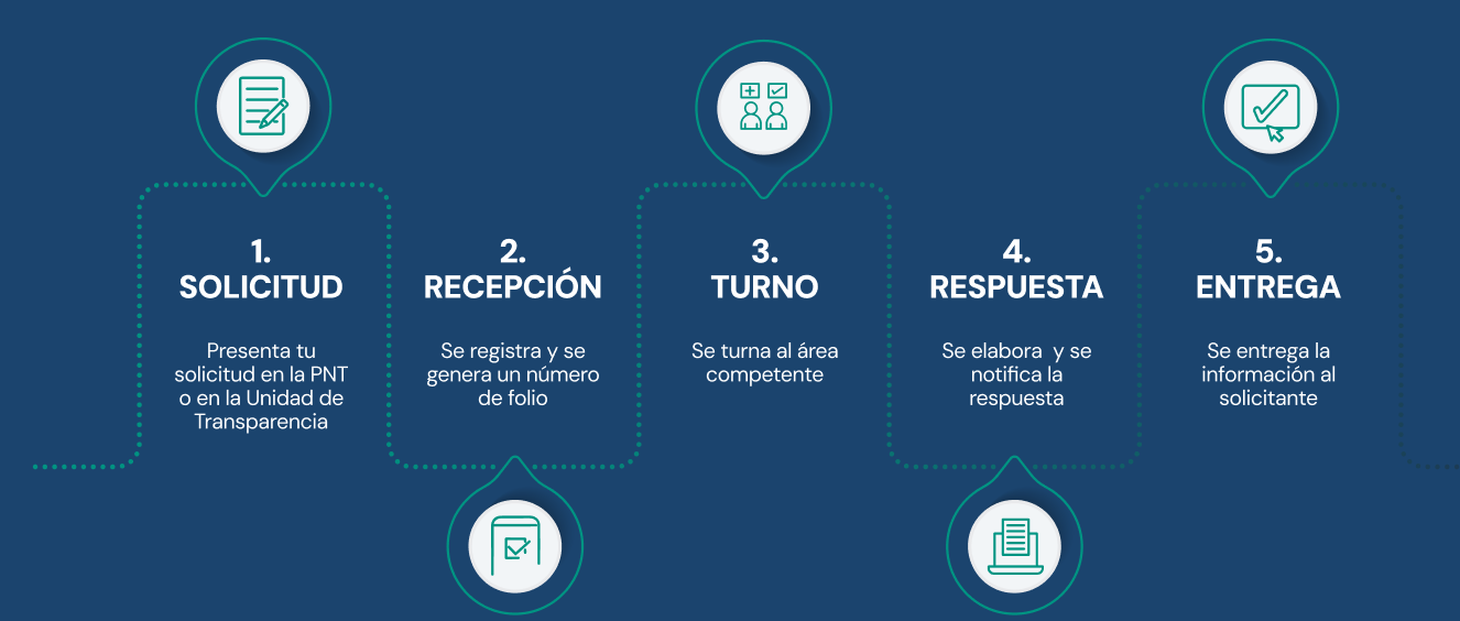 Flujograma de atención a solicitudes